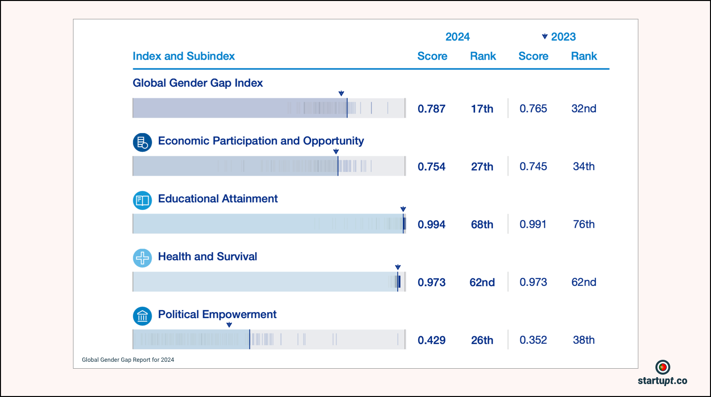 Gender gap narrows, but funding disparity persists for women entrepreneurs