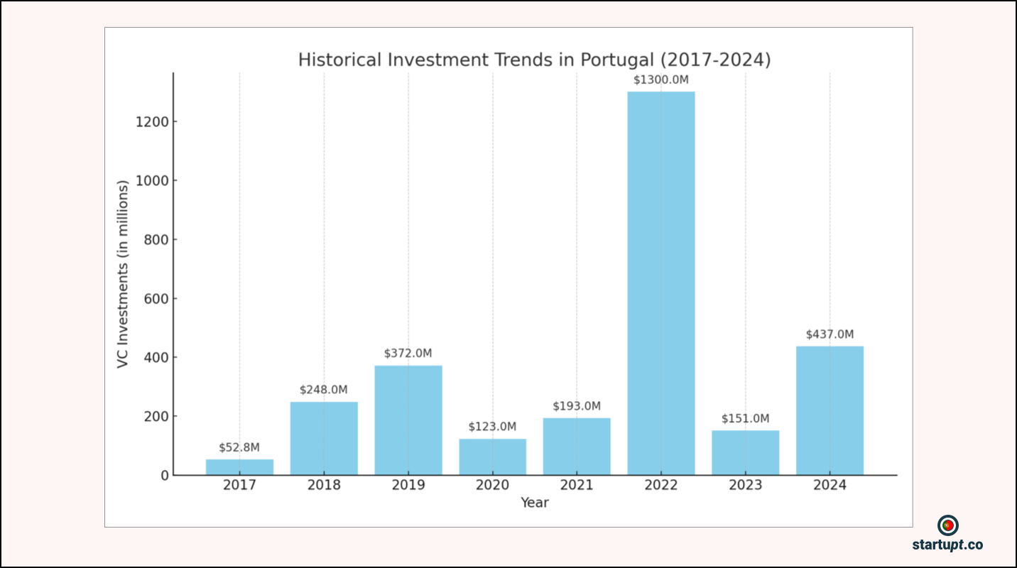 Portugal projected to reach $437 million in VC investments