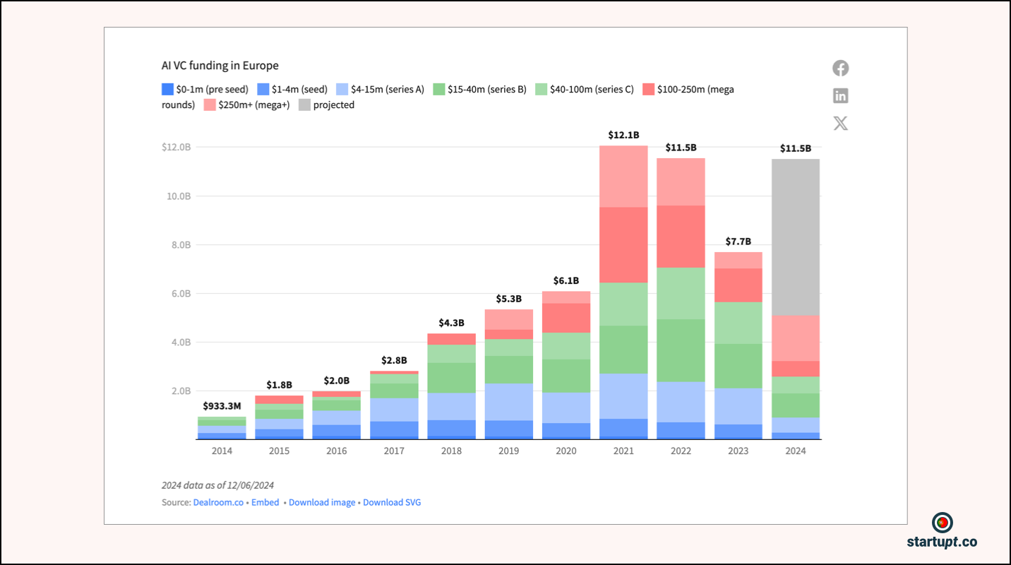 AI now accounts for a record 18% of venture capital funding in Europe